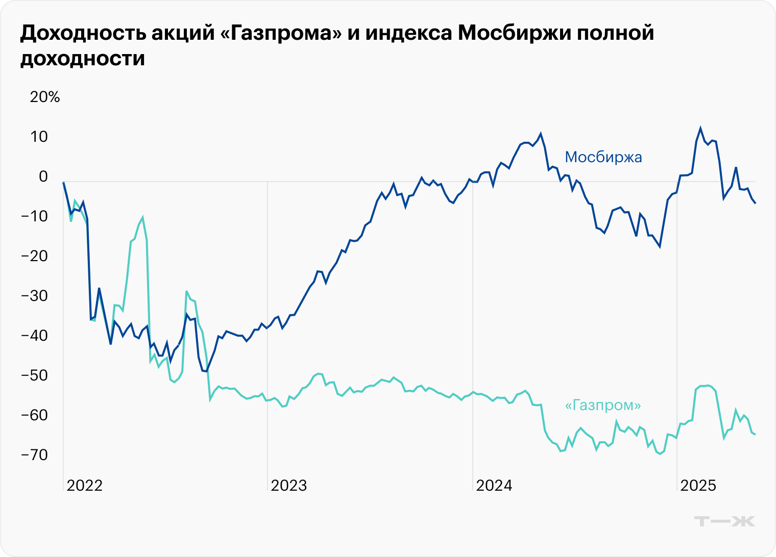 Источник: TradingView