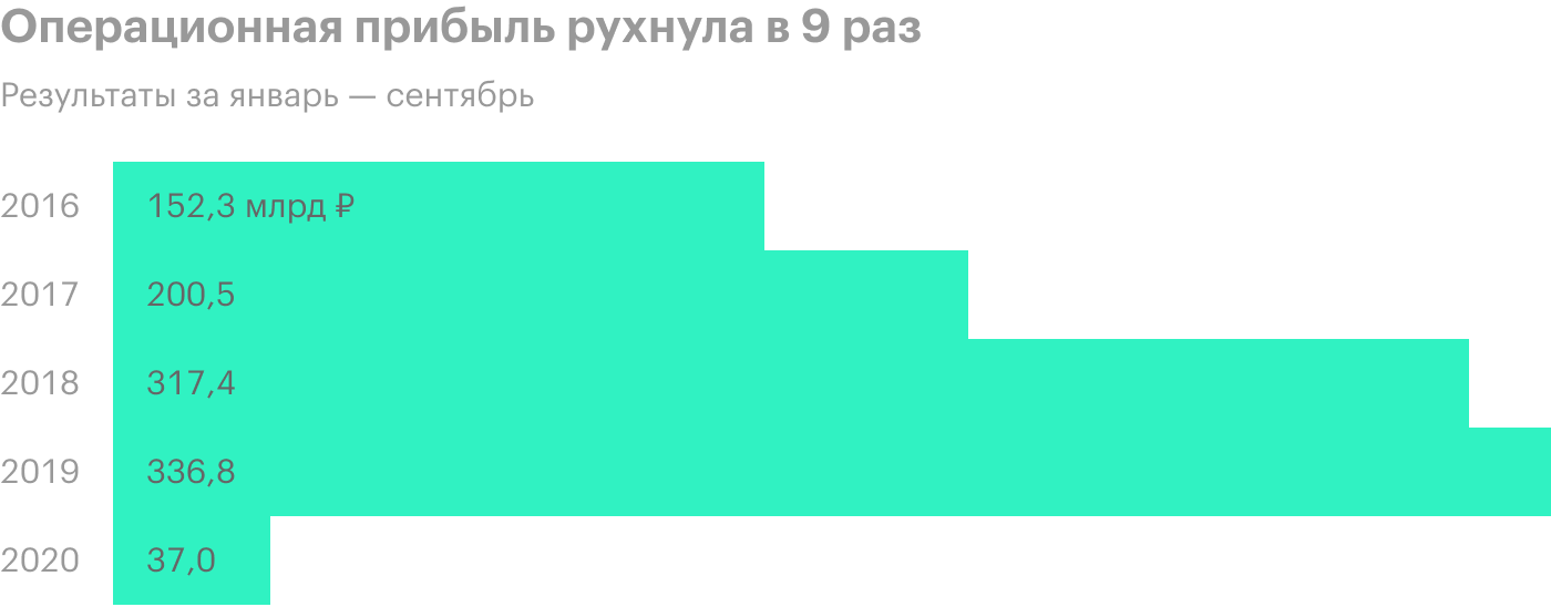 Источник: финансовая отчетность «Газпром⁠-⁠нефти»