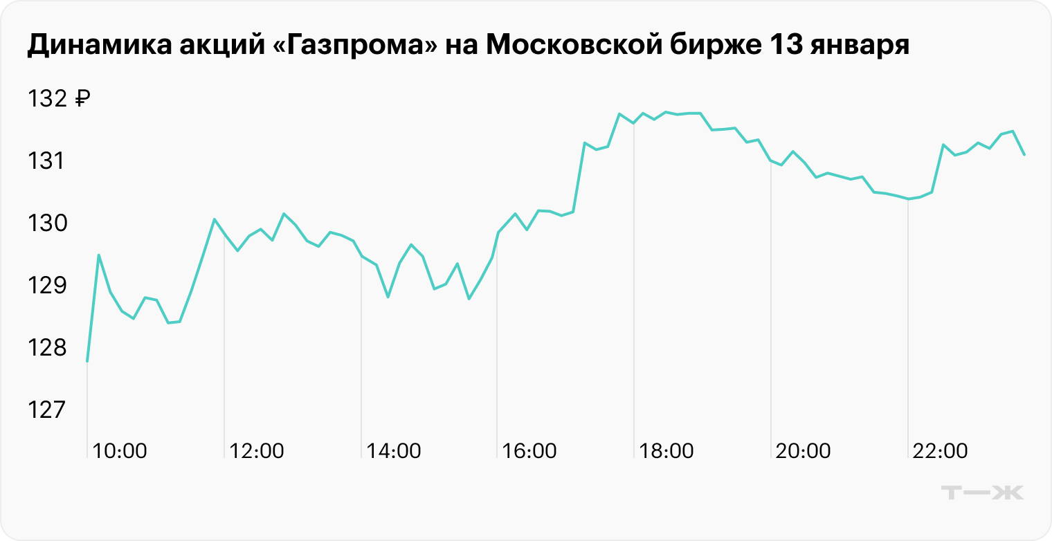 Источник: данные Московской биржи