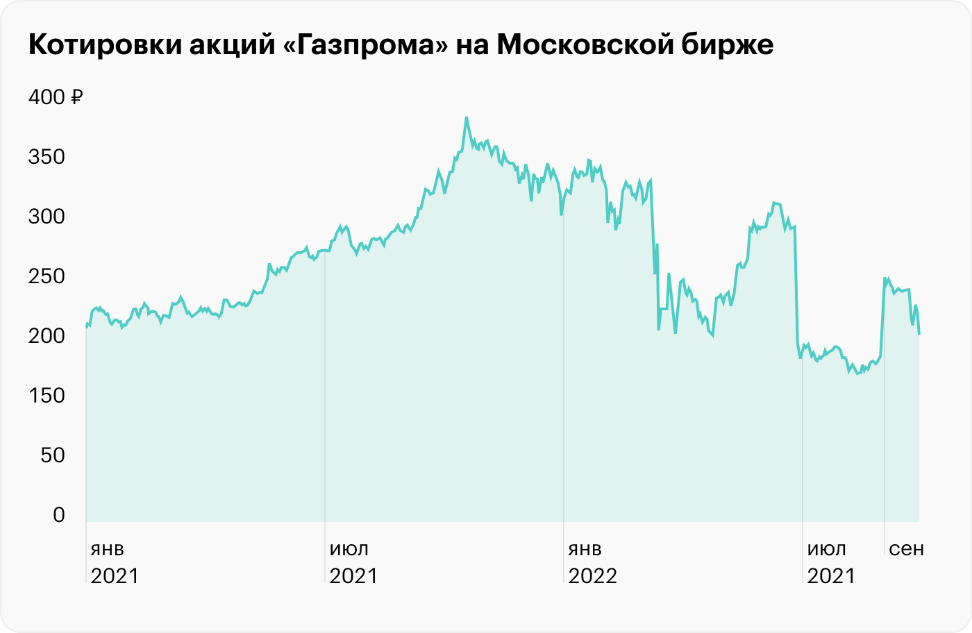 Динамика акций Газпрома за 5 лет график. Экономика Норвегии динамика 2022. Таблица дивидендов по акциям Газпрома за все годы.