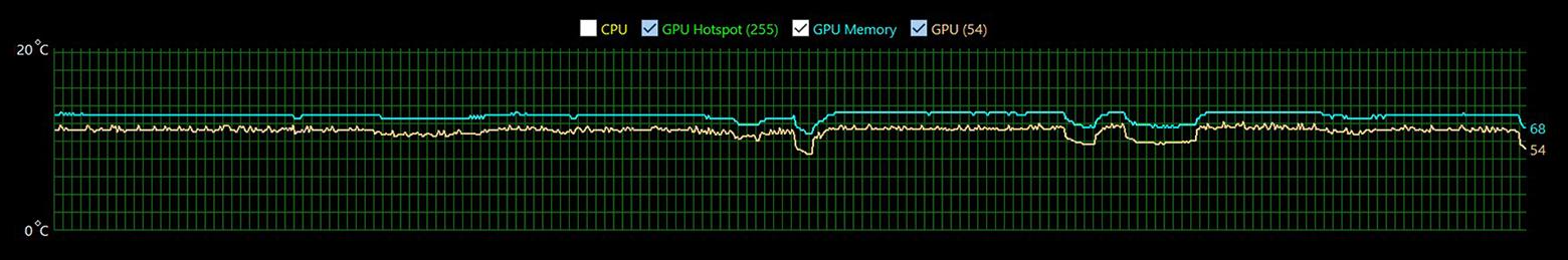 Тестирование температуры Palit GeForce RTX 5080 GamingPro с максимальной нагрузкой: в самой горячей точке получилось всего 75 °C, при этом кулеры работали достаточно тихо