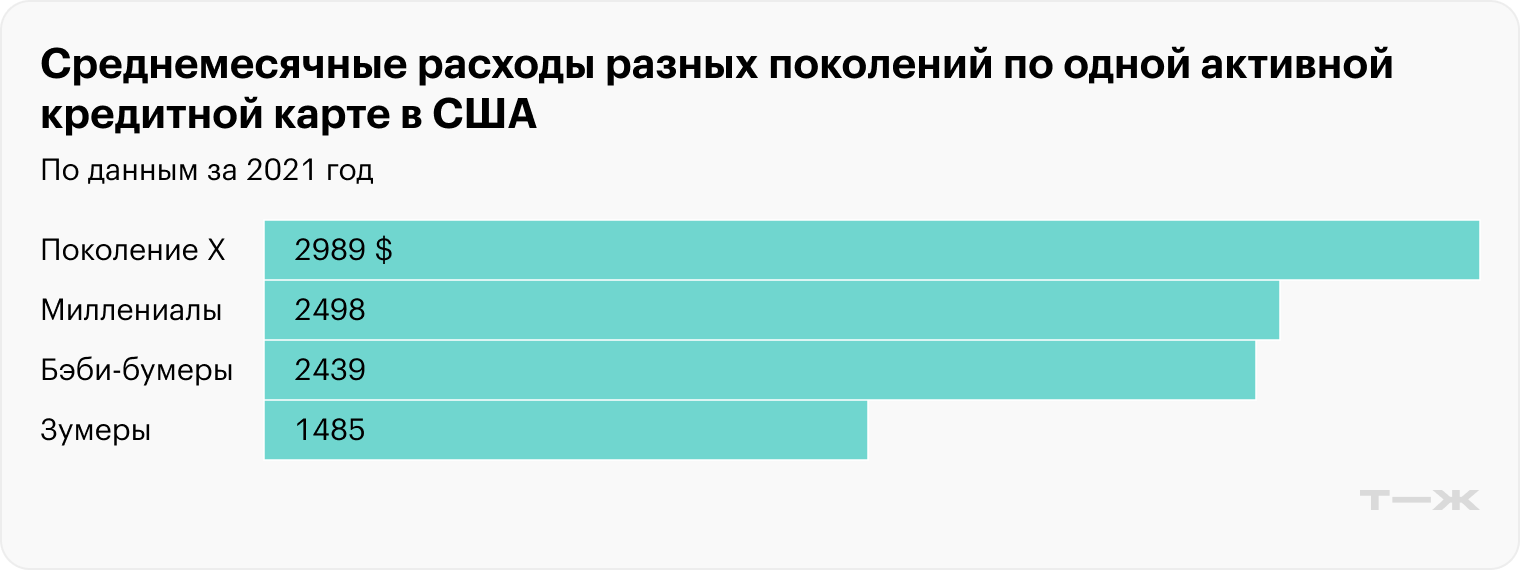 Источник: Visa