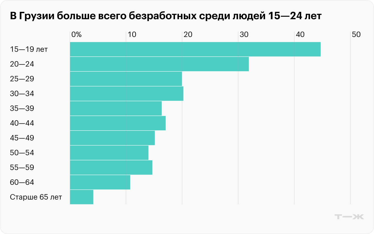 Источник: geostat.ge