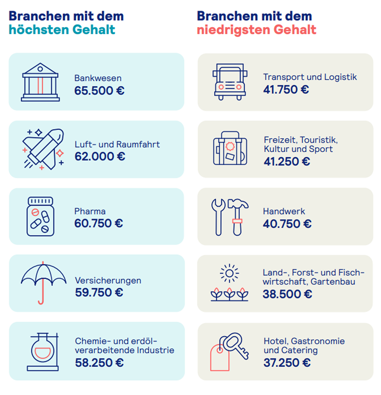 Слева — сферы с самыми высокими доходами: банковское дело, аэрокосмическая промышленность, фармакология, страхование, химия и нефтепереработка. Справа — самые низкие зарплаты: в отраслях транспорта и логистики, развлечений и туризма, ручного труда, сельского хозяйства, гостиничной сферы и общепита. © stepstone.de