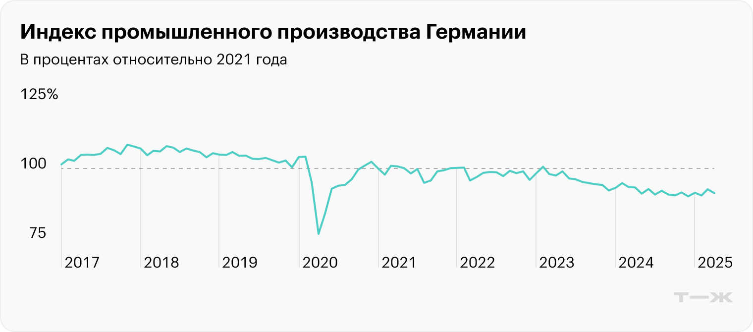 Источник: Федеральное статистическое ведомство Германии