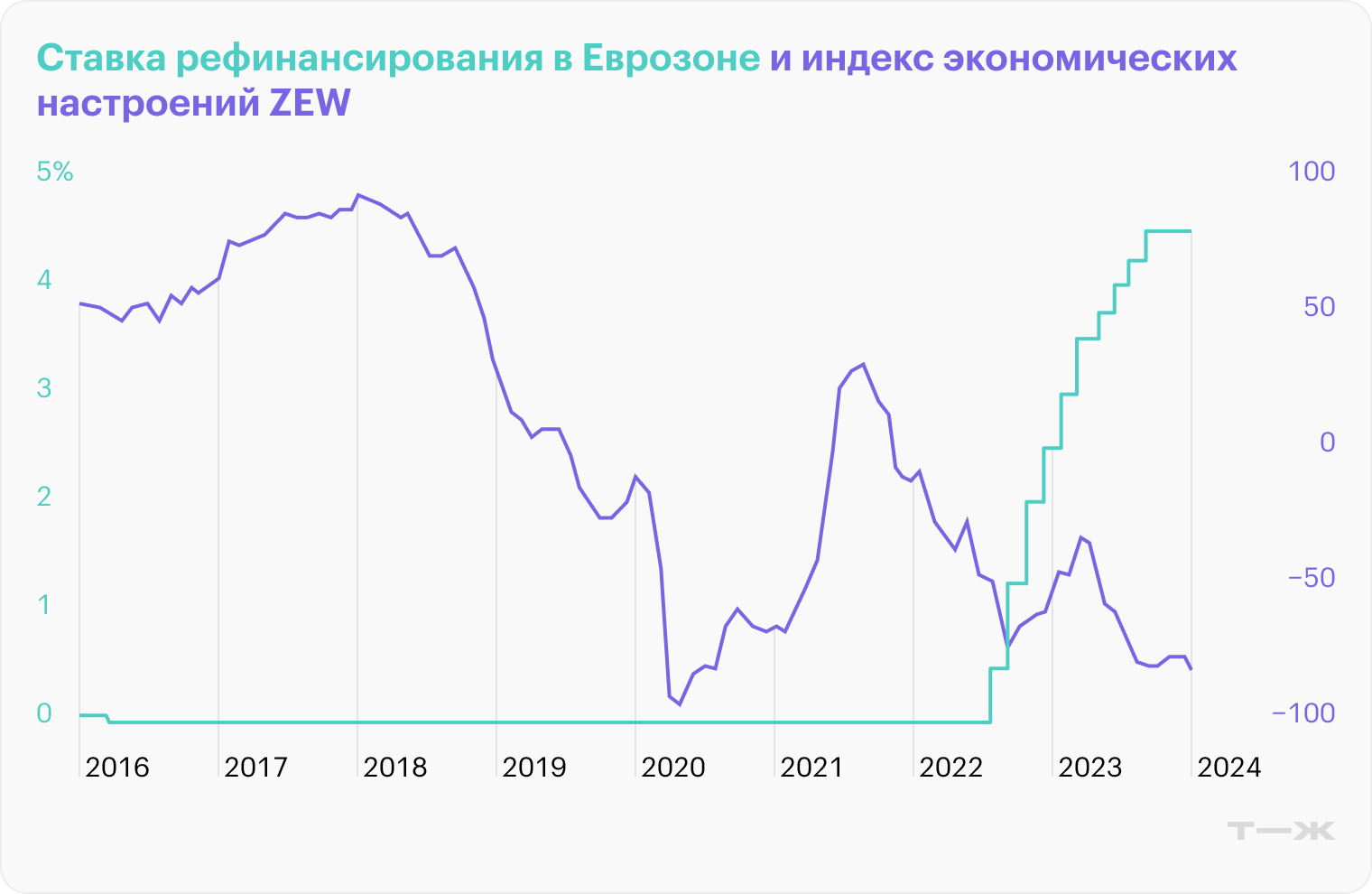 Данные за февраль 2024 года. Источники: Trading Economics, Daily Shot