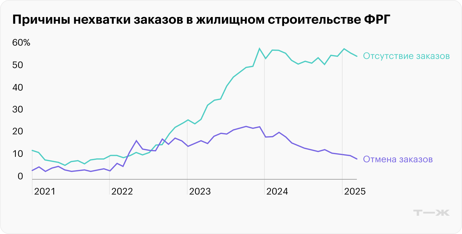 Данные получены на основе опроса немецких предпринимателей. Источник: Ifo