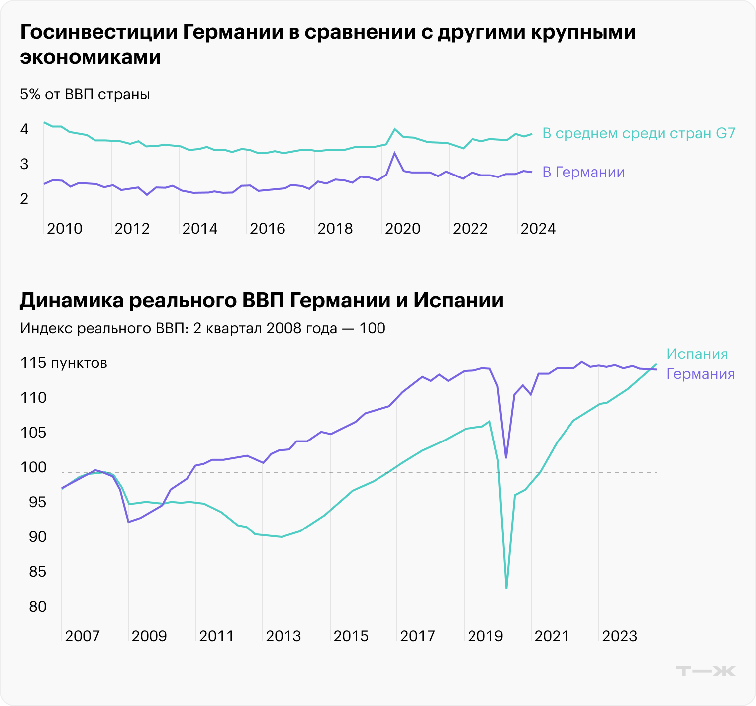 Примечание: данные до марта 2025 года. Источник: Bloomberg, Daily Shot