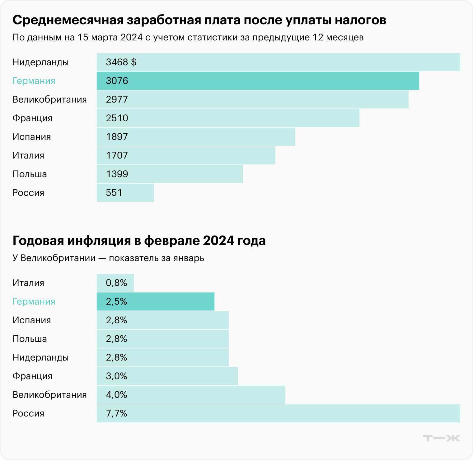 Источники: Numbeo, Trading Economics