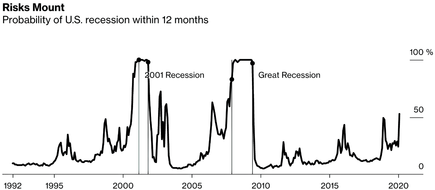 Вероятность рецессии в США в течение ближайших 12 месяцев. Источник: Bloomberg