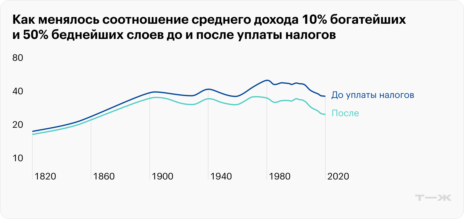 Как менялось соотношение среднего дохода 10% богатейших и 50% беднейших слоев до и после уплаты налогов. Источник: wir2022.wid.world