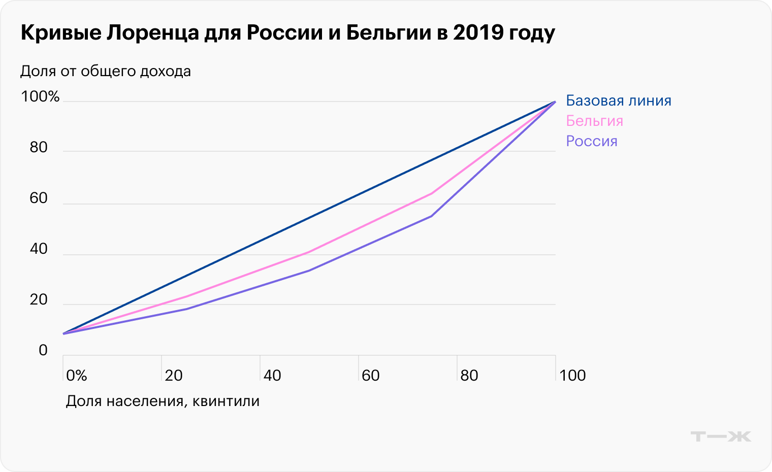 Кривая Лоренца для России и Бельгии в 2019 году. Источник: finance.tp.fa