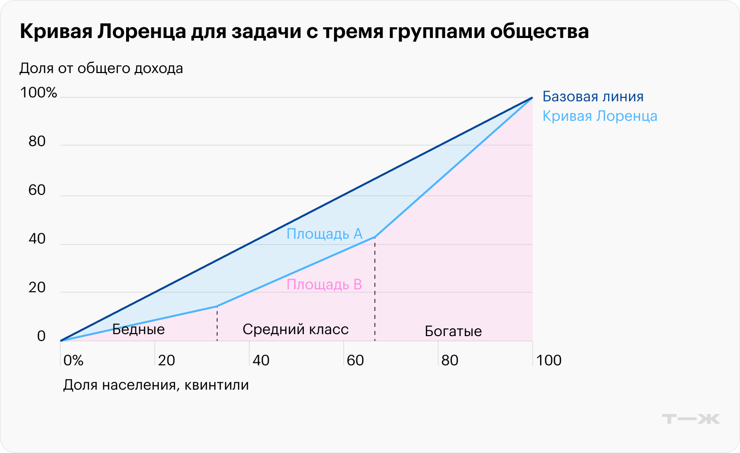 Кривая Лоренца для задачи с тремя группами общества