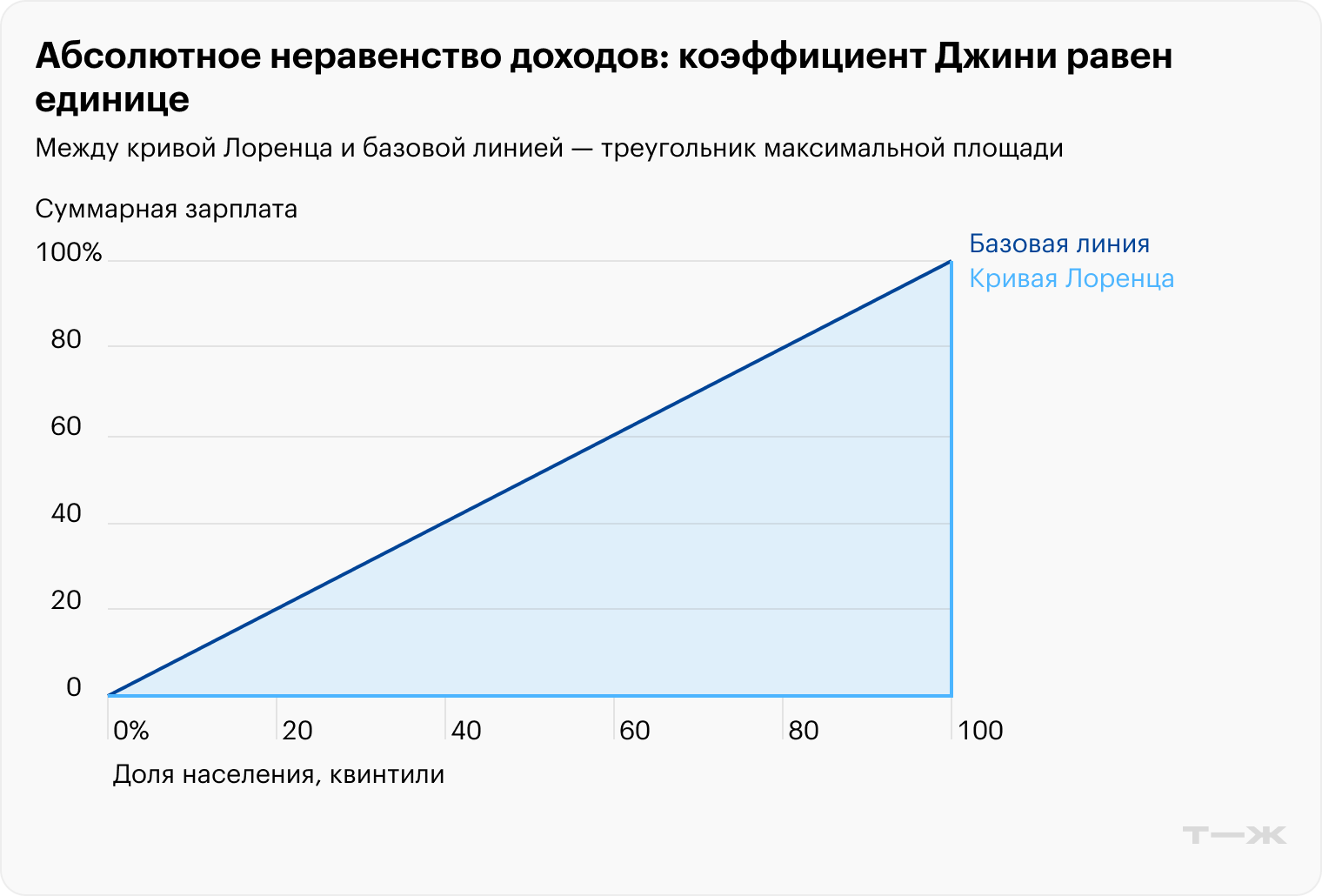 Абсолютное неравенство доходов: коэффициент Джини равен единице