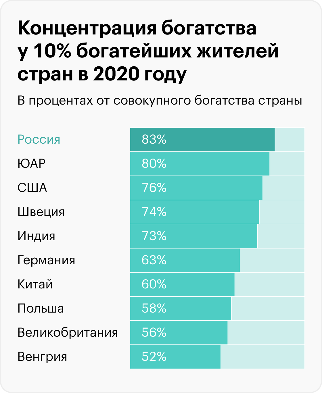 1% россиян владеет 58% совокупного богатства страны. В Германии концентрация денег у элиты вдвое ниже. Источник: hse.ru