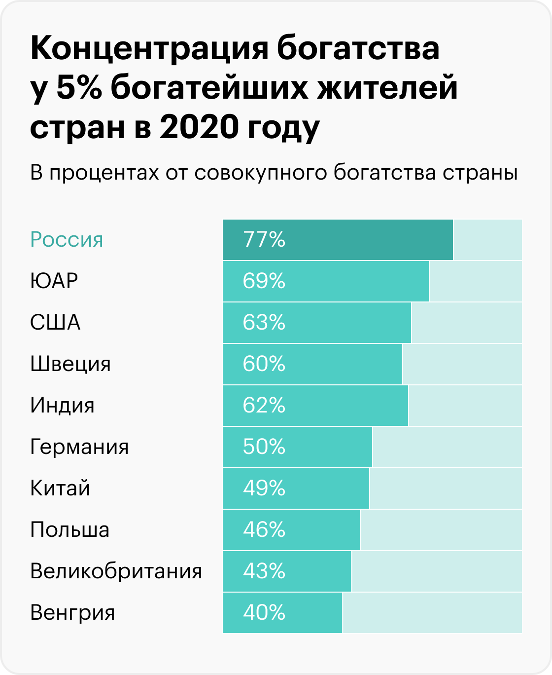 1% россиян владеет 58% совокупного богатства страны. В Германии концентрация денег у элиты вдвое ниже. Источник: hse.ru