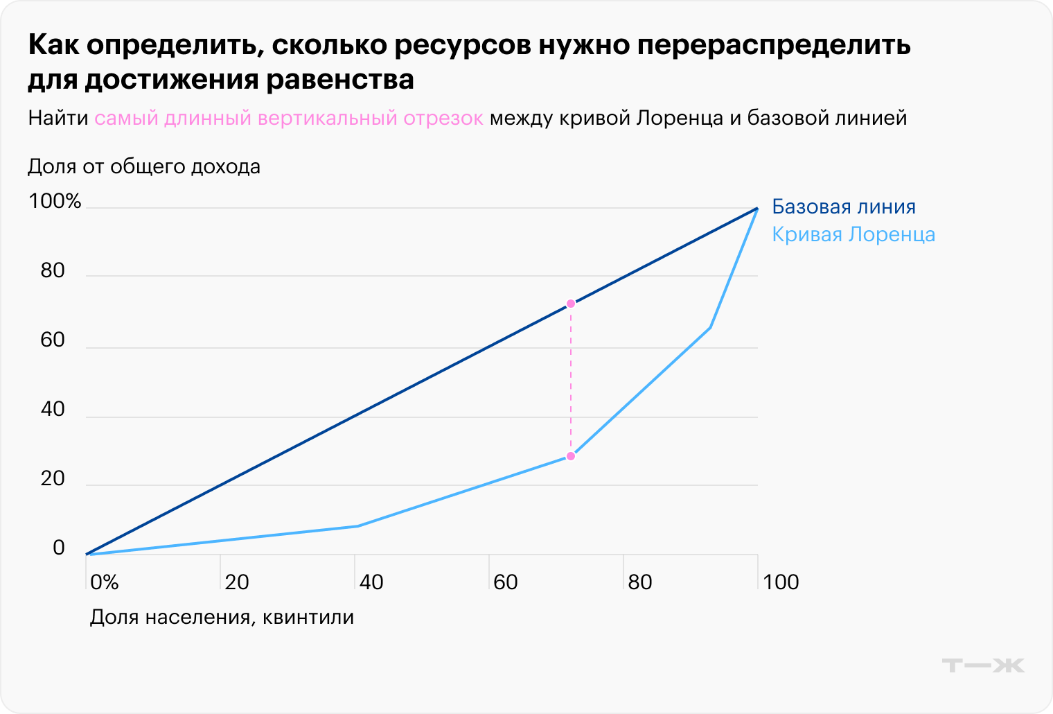 Как определить, сколько ресурсов нужно перераспределить для достижения равенства