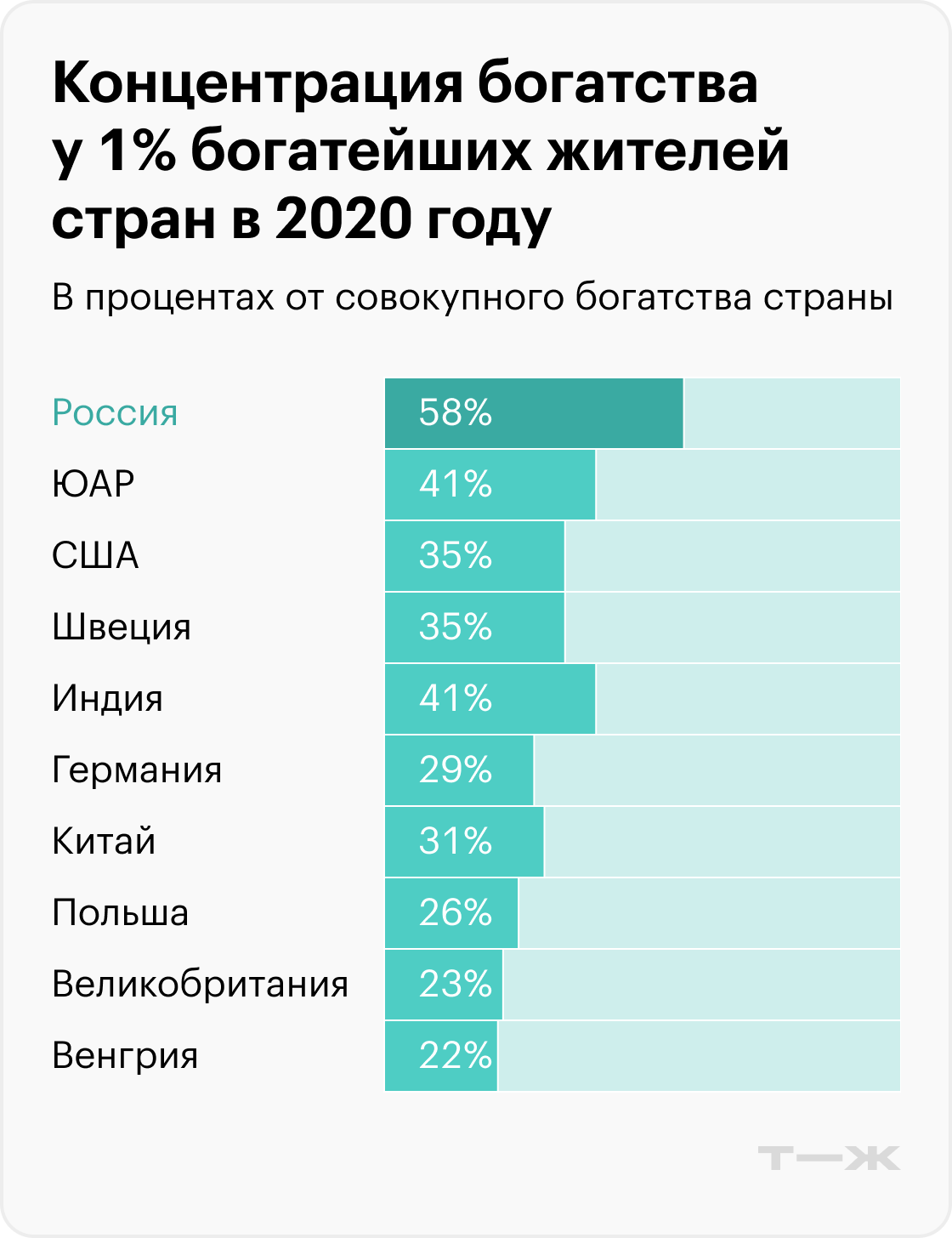 Концентрация богатства у 1% богатейших жителей стран в 2020 году. Источник: hse.ru