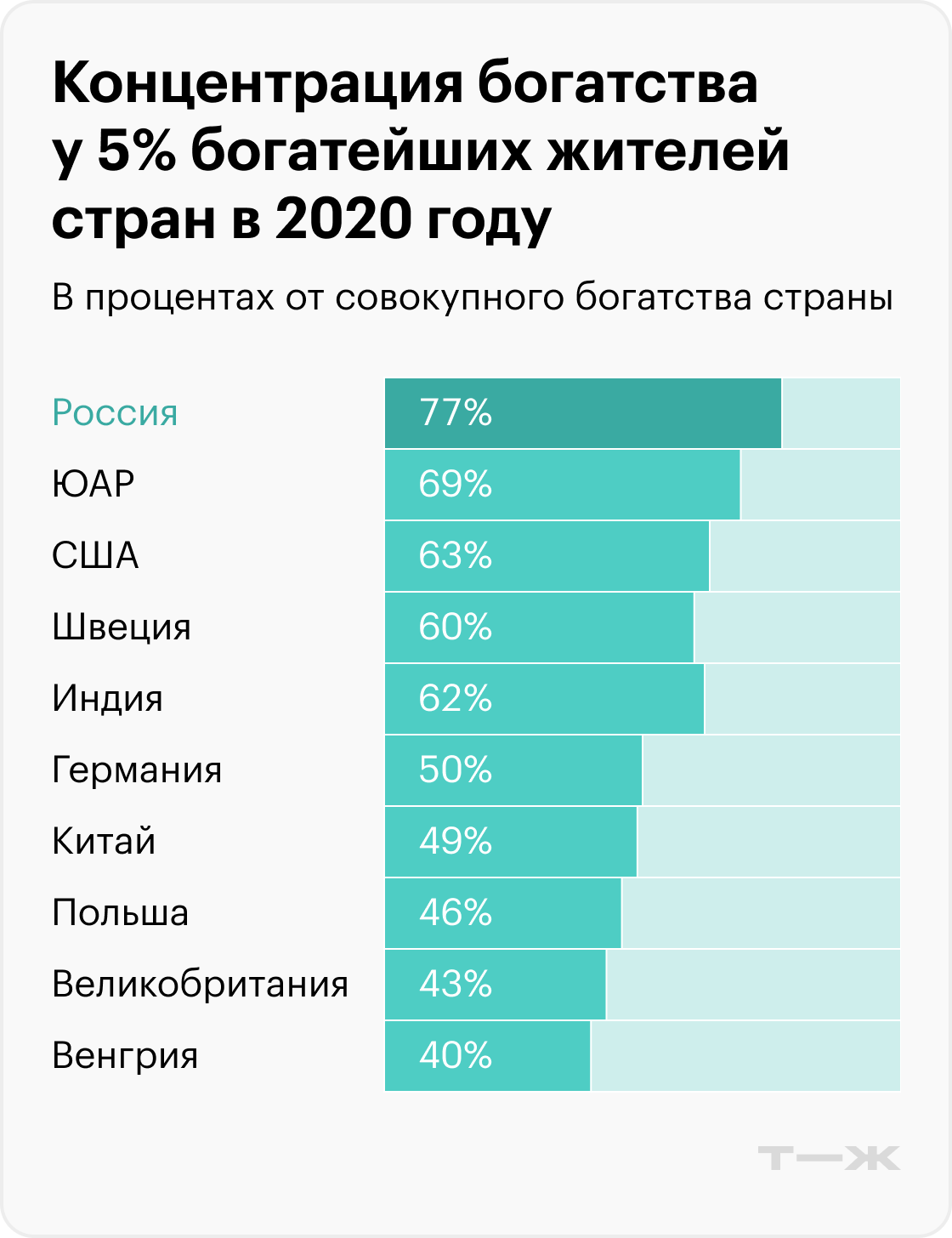 Концентрация богатства у 5% богатейших жителей стран в 2020 году. Источник: hse.ru