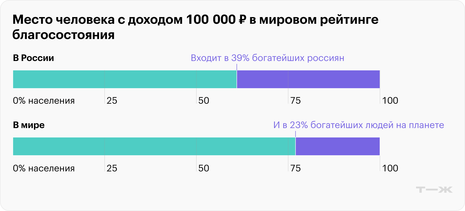 Место человека с доходом 100 000 рублей в мировом рейтинге благосостояния