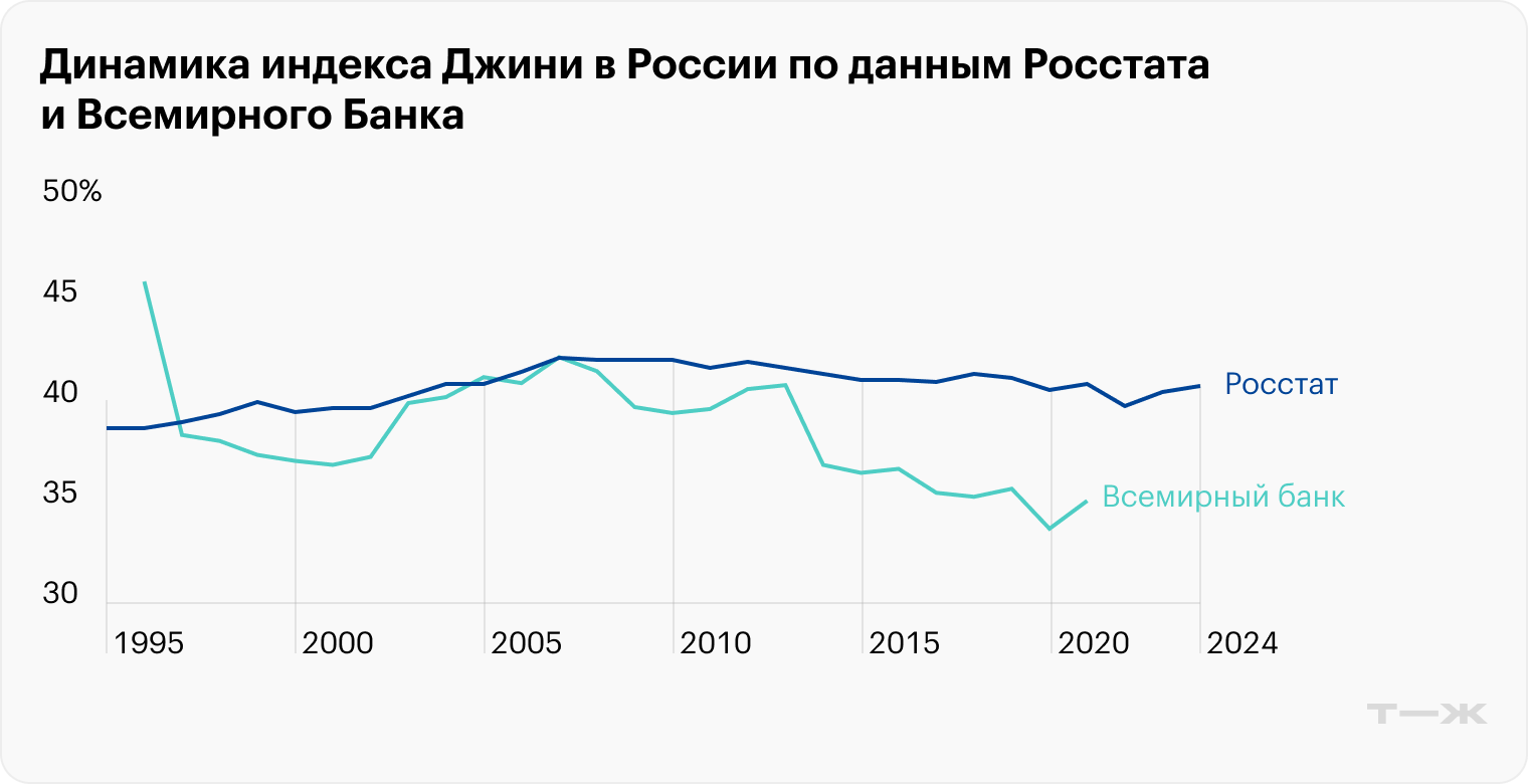 Как менялся индекс Джини в России по данным Росстата и Всемирного банка. Источник: Росстат (до 2023 года), РБК (данные Росстата за 2023 и 2024 годы), Всемирный банк (2014—2021), Высшая школа экономики (данные Всемирного банка до 2014 года)
