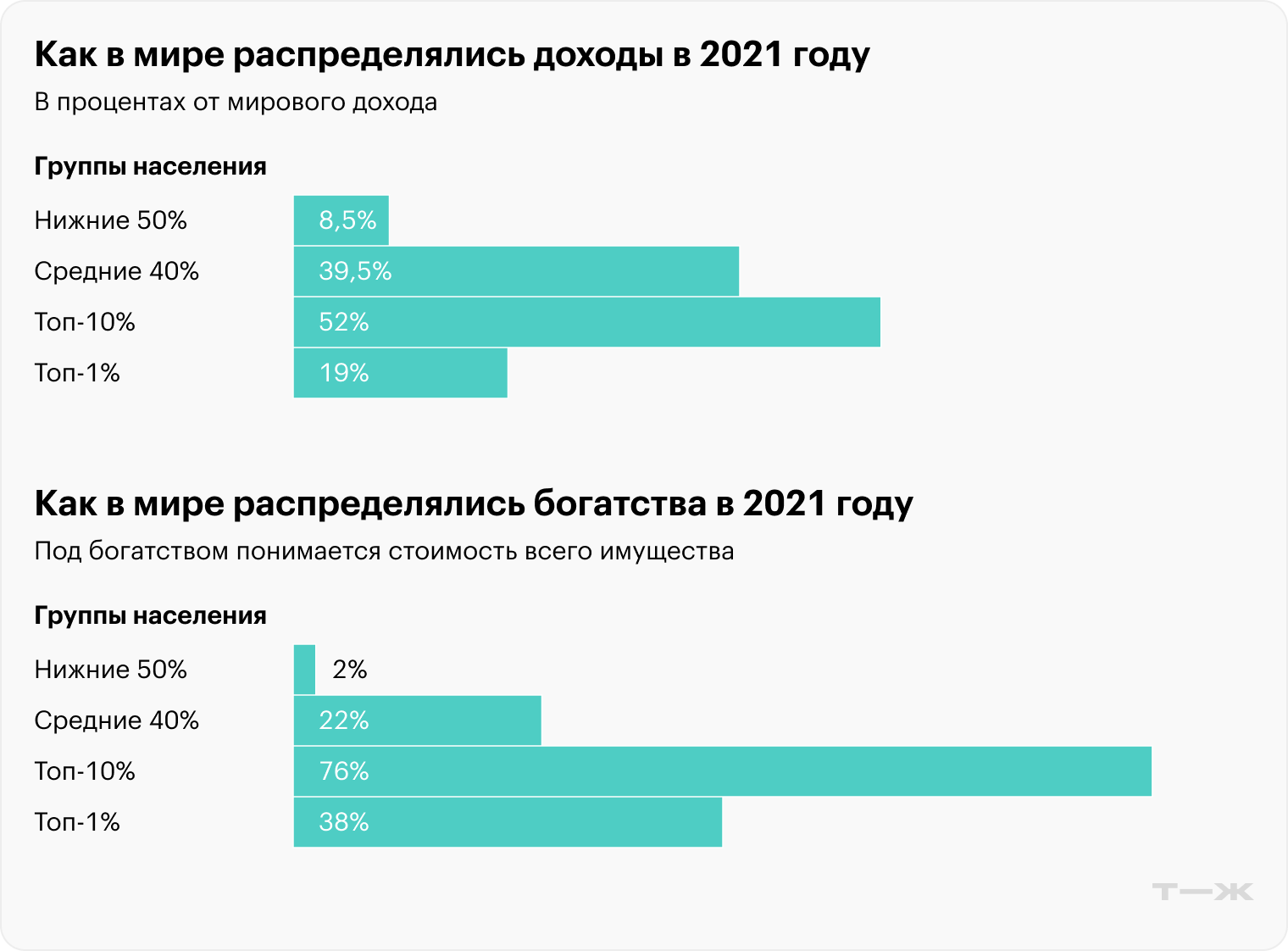 Как в мире распределялись доходы и богатства в 2021. Источник: wir2022.wid.world