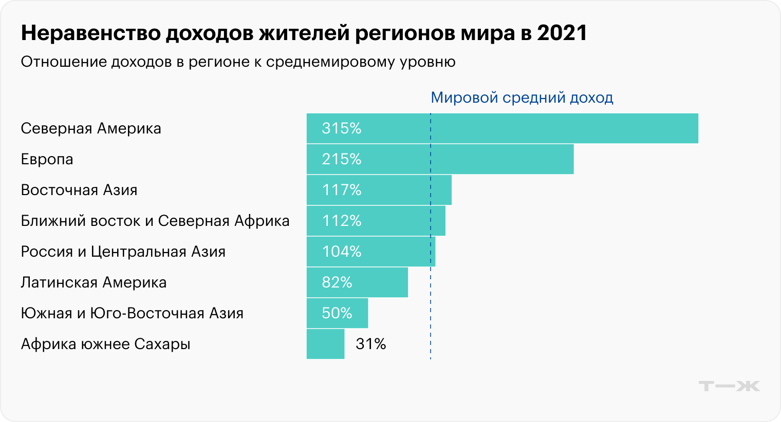Неравенство доходов жителей регионов мира в 202. Источник: wir2022.wid.world