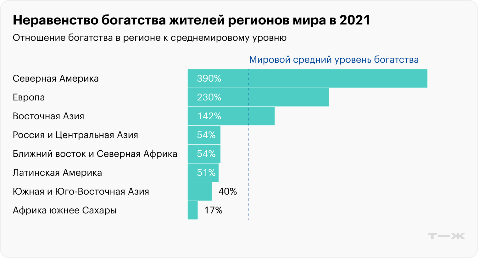 Неравенство богатства жителей регионов мира в 2021. Источник: wir2022.wid.world