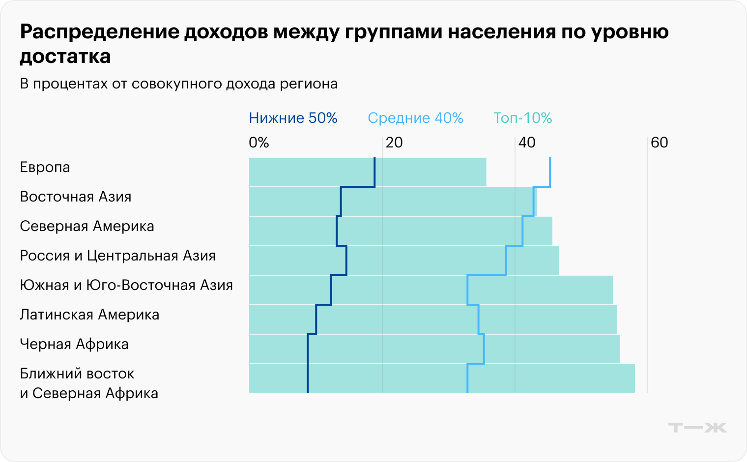 Распределение доходов между группами насиления по уровню достатка. Источник: wir2022.wid.world