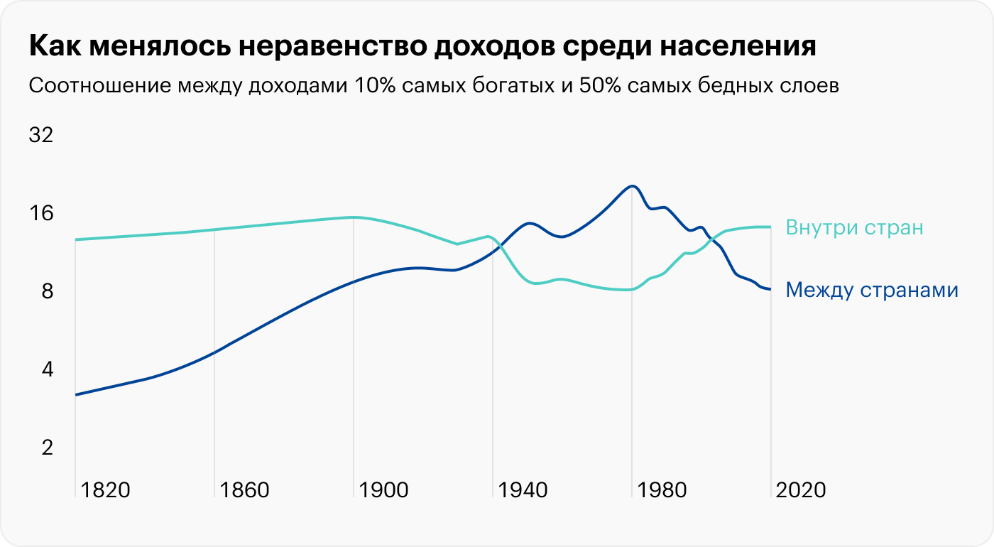 В XX веке неравенство между странами и внутри стран менялось разнонаправленно: если внутри росло, то между странами снижалось, и наоборот. Источник: wir2022.wid.world