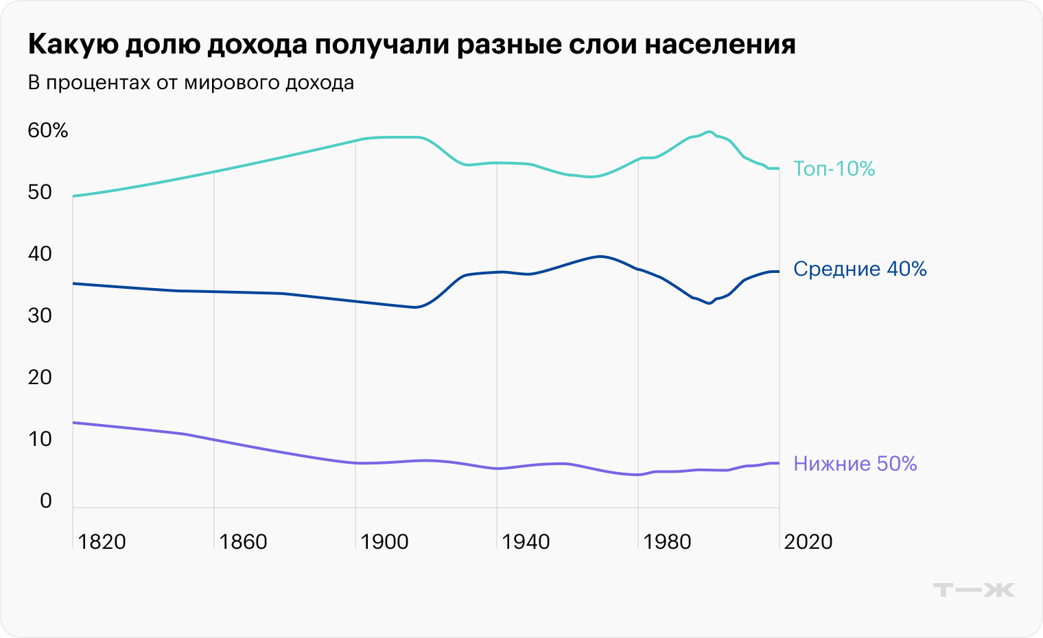 Какую долю дохода получилиразные слои населения. Источник: wir2022.wid.world