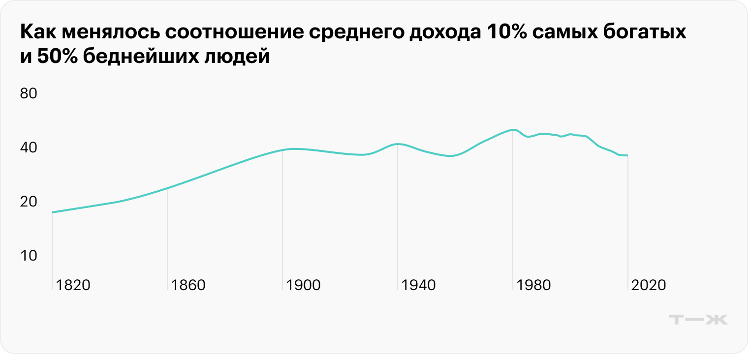 Как менялось соотношение среднего дохода 10% самых богатых и 50% беднейших людей. Источник: wir2022.wid.world