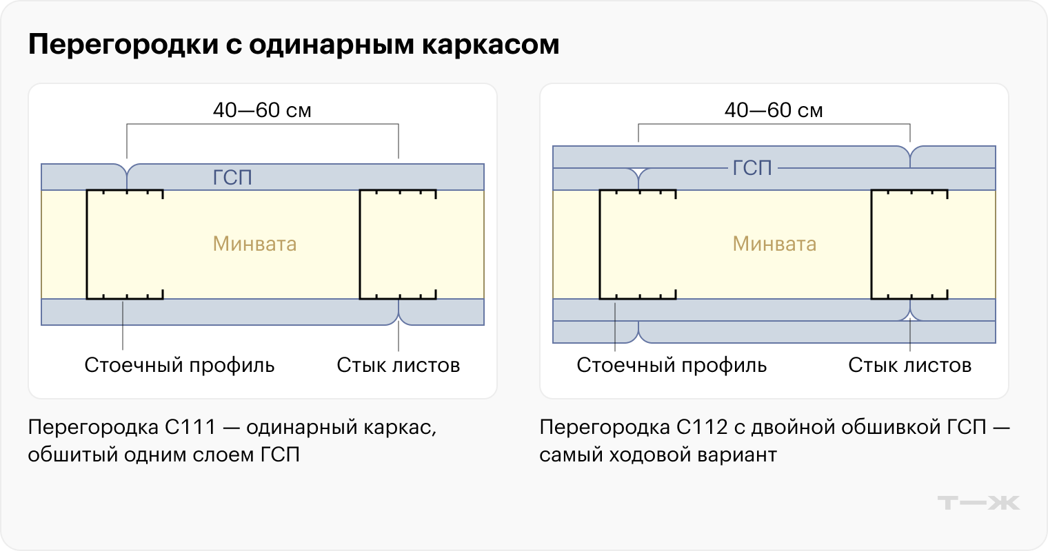 Перегородки с одинарным каркасом. Источник: knauf.ru