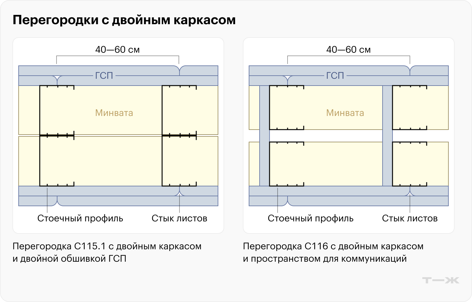 Перегородки с двойным каркасом. Источник: knauf.ru