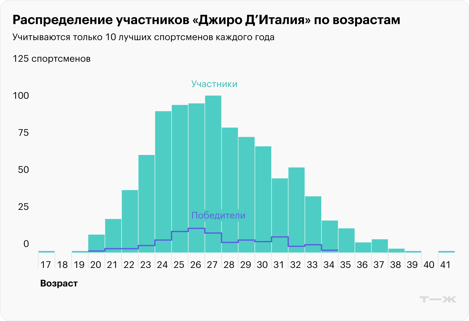 Источник: procyclingstats.com