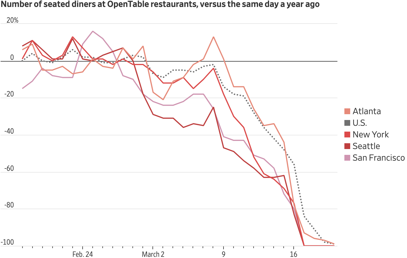 Количество зарезервированных столиков в ресторанах США, Атланты, Нью-Йорка, Сиэтла и Сан-Франциско в сервисе бронирования OpenTable в сравнении с показателями на ту же дату в прошлом году. Источник: The Wall Street Journal