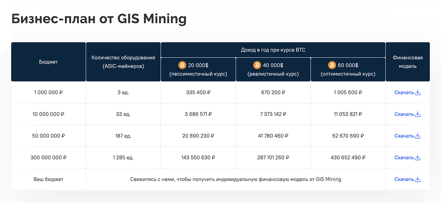 GIS Mining предлагает бизнес-планы для довольно крупных сумм, от 1 000 000 ₽, и указывает очень высокую ожидаемую доходность. Получается высокий порог входа и повышенный риск, который всегда сопровождает повышенную доходность