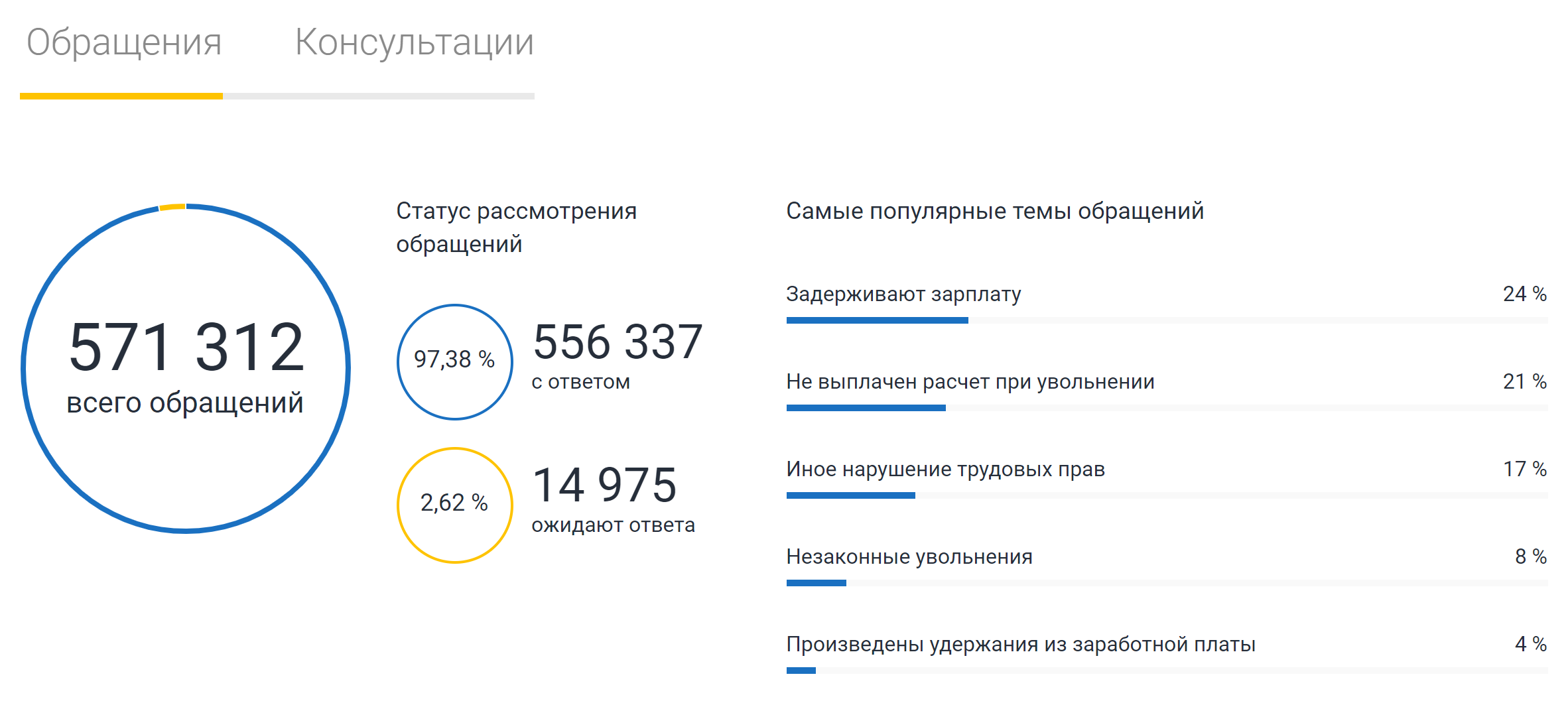 За последний год на портал «Онлайнинспекция-рф» поступило 560 000 обращений от граждан