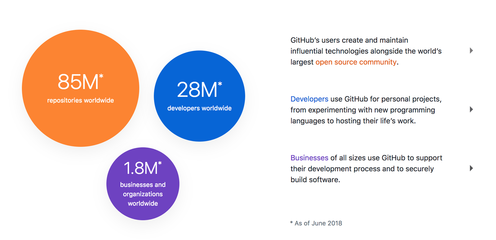 Github.com: статистика площадки за июнь 2018 года