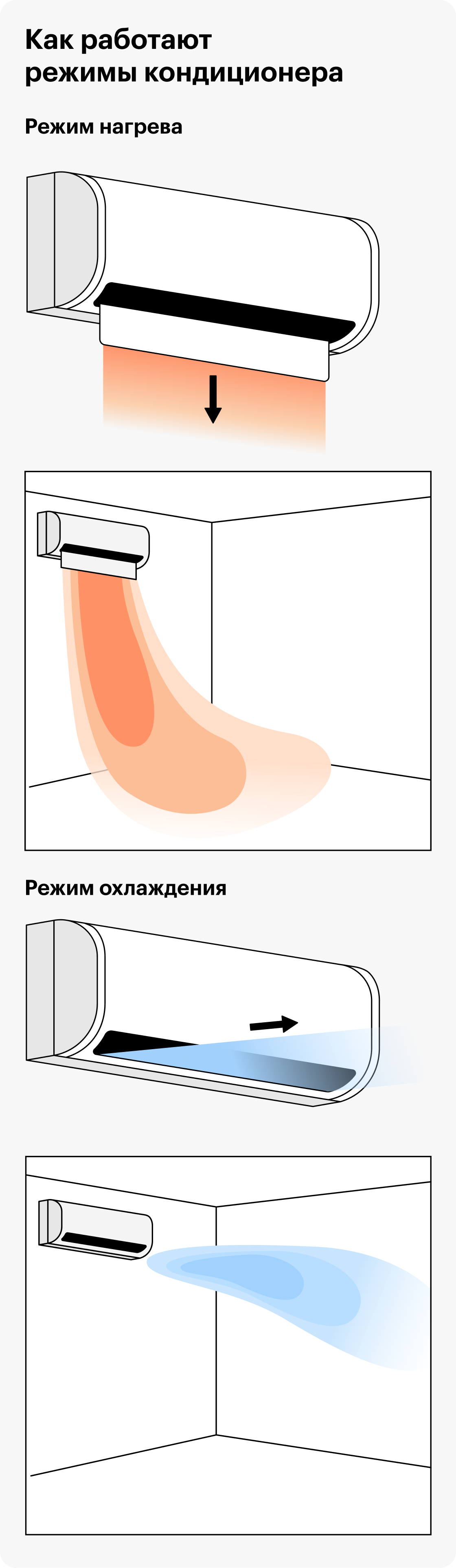 Холодный воздух кондиционер загоняет под потолок, а теплый — направляет в пол