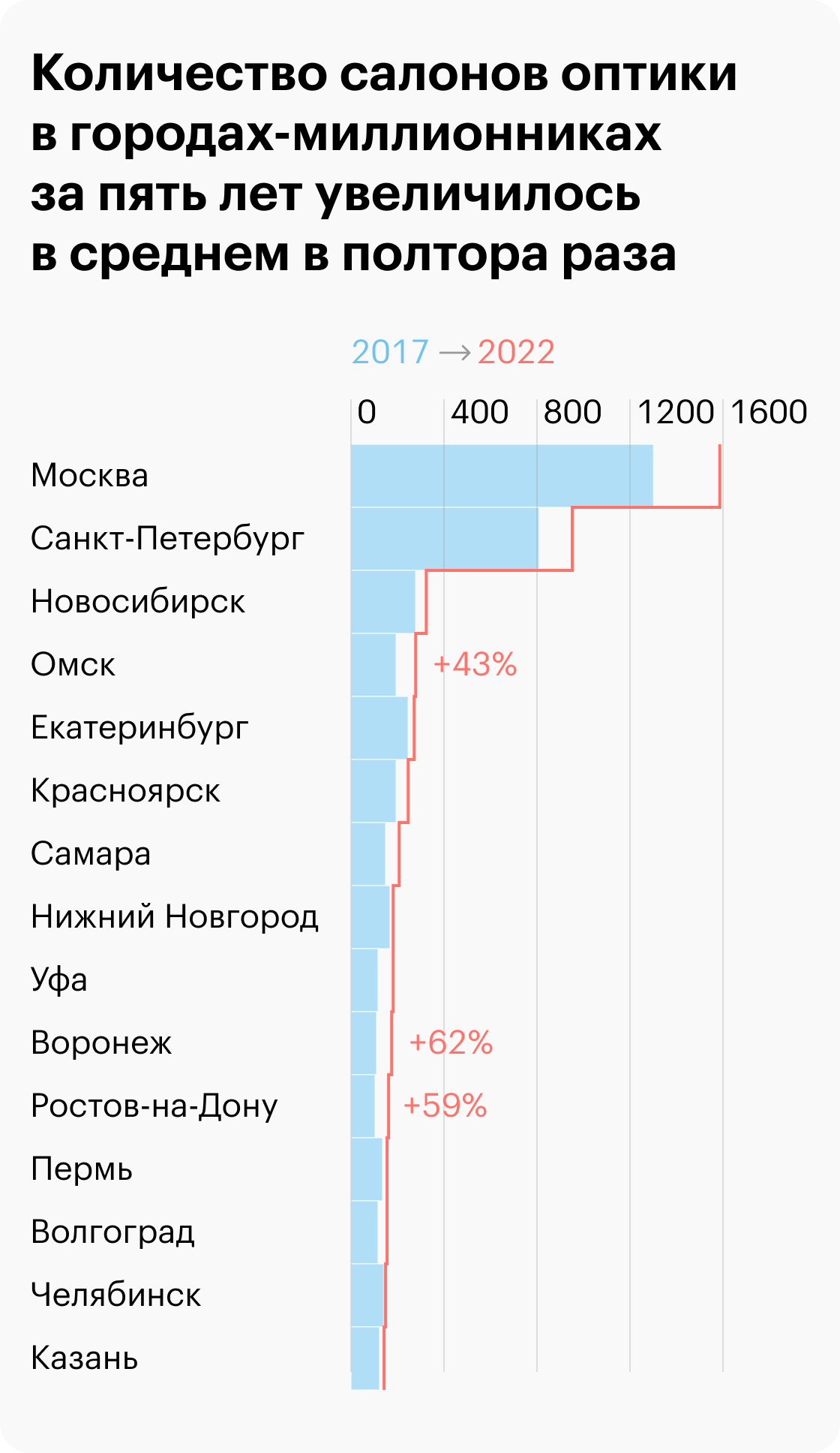 Сколько россиян имеет проблемы со зрением