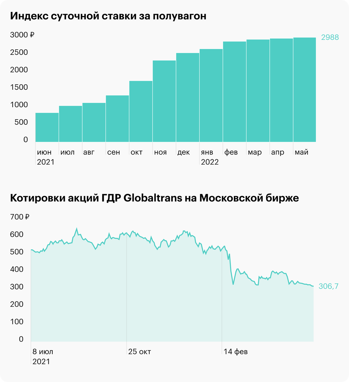 Обзор Globaltrans: инвестиции в железнодорожного перевозчика