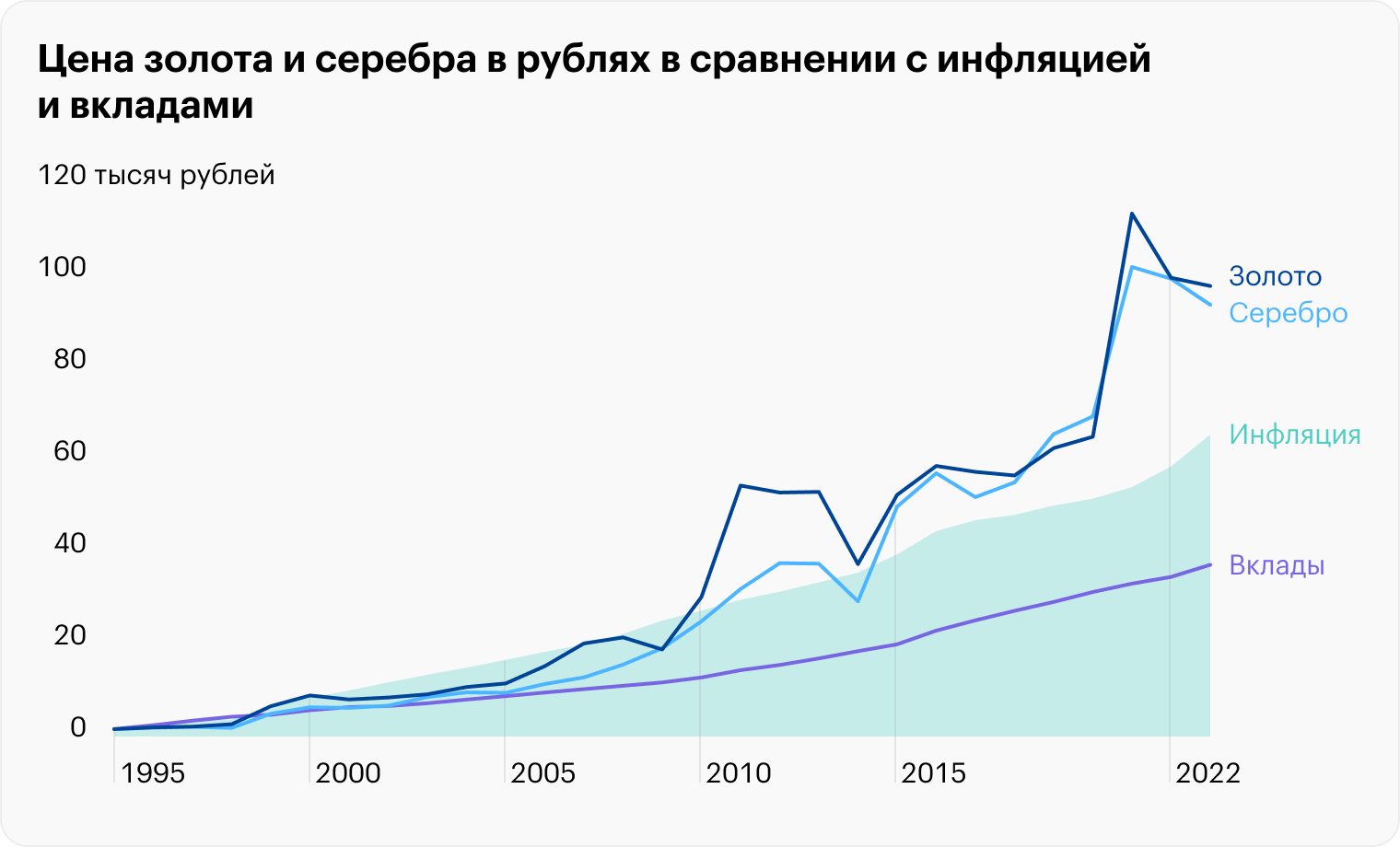 Золото и серебро в рублях исторически давали в среднем 17,61% и 17,78% годовых, что выше инфляции — 16,11%. Вклады длительностью до года даже не компенсировали инфляцию: их доходность — 13,76%. Источник: capital-gain.ru