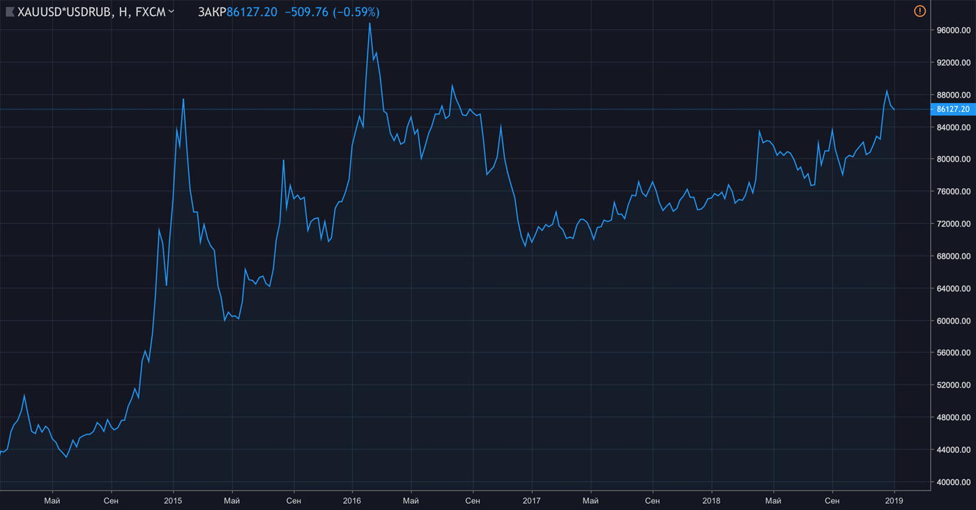 Цена золота в рублях за тройскую унцию. График: Tradingview.com