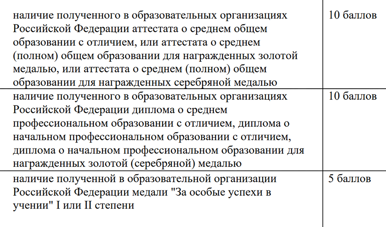 В Московском Политехе абитуриент получит 5 дополнительных баллов, если окончил школу с медалью, или 10, если получил аттестат с отличием в среднем специальном учебном заведении, ссузе. Источник: mospolytech.ru