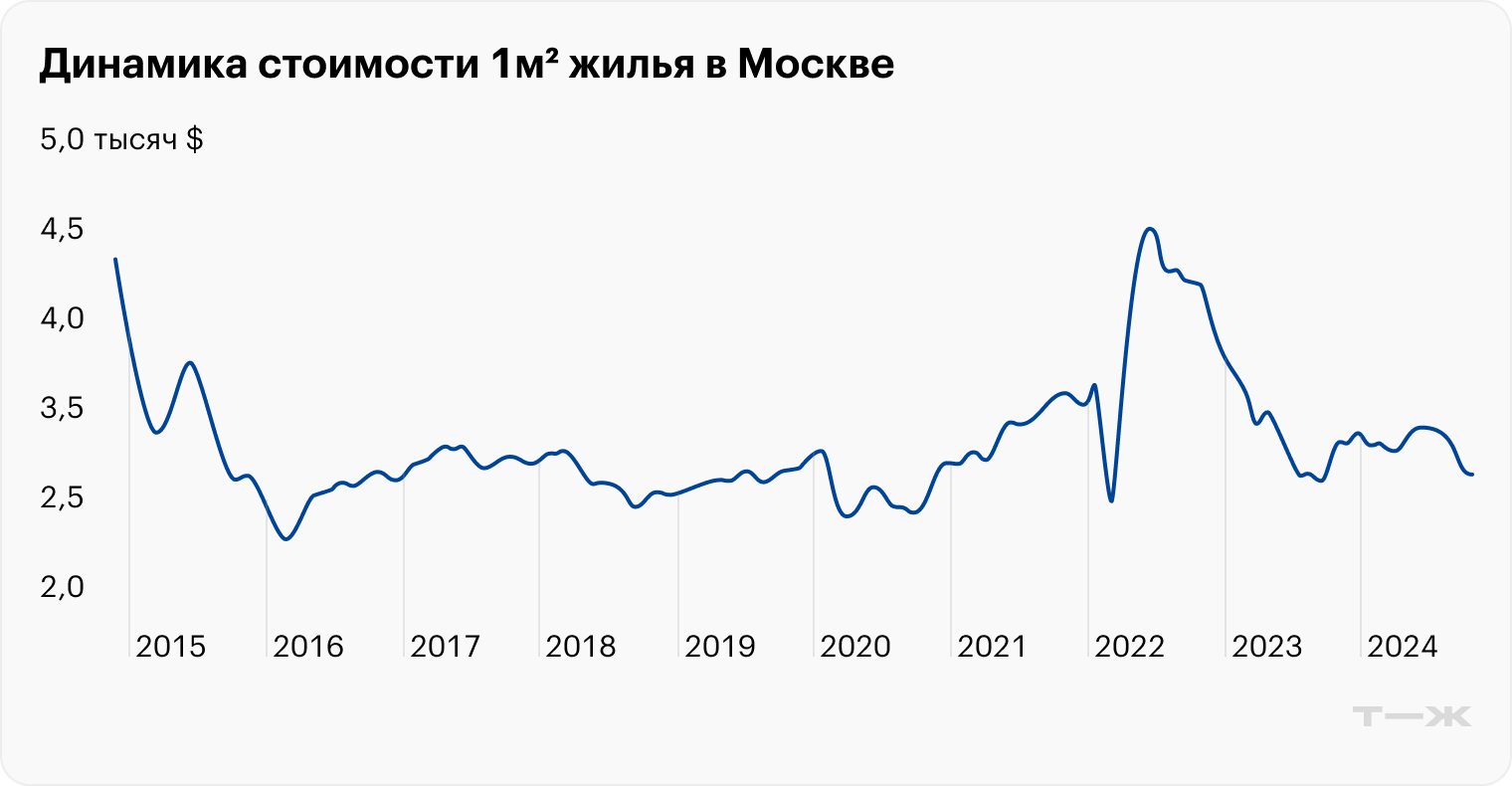 Если смотреть на стоимость квадрата московских квартир в долларах, динамика за 10 лет также нисходящая, за исключением короткого всплеска в 2022 году на фоне укрепления рубля. Источник: irn.ru