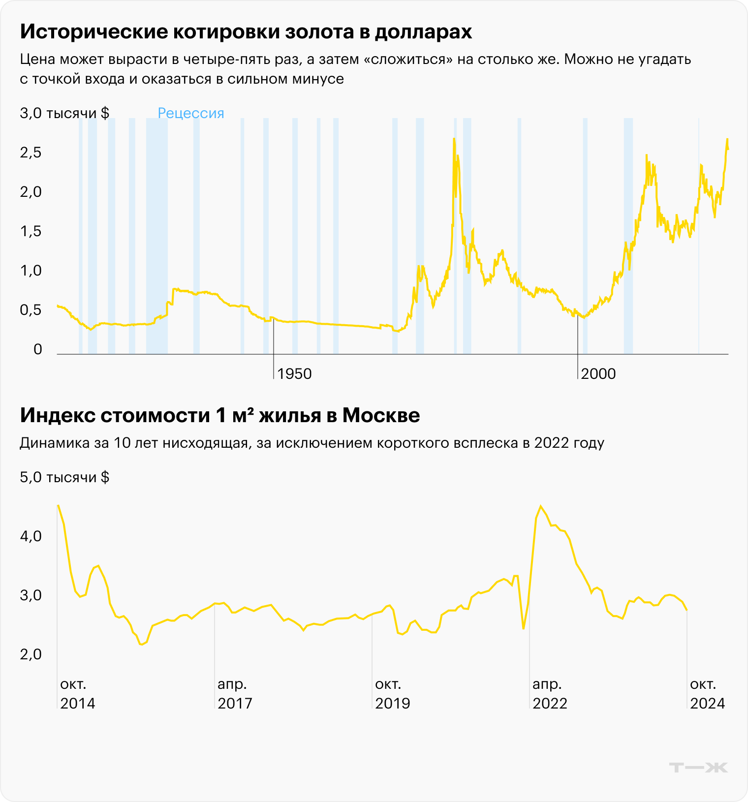 Источники: macrotrends.net, irn.ru