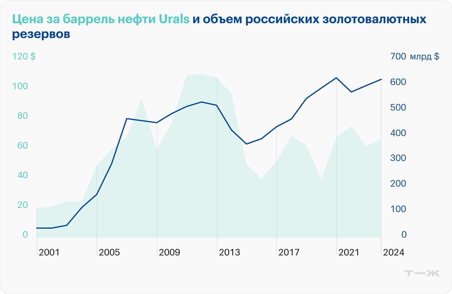 На графике видно, как ЗВР страны росли с ростом цены на нефть и снижались после ее падения. И как в последние годы эта зависимость стала менее очевидной. Источники: ЦБ РФ, global‑finances.ru