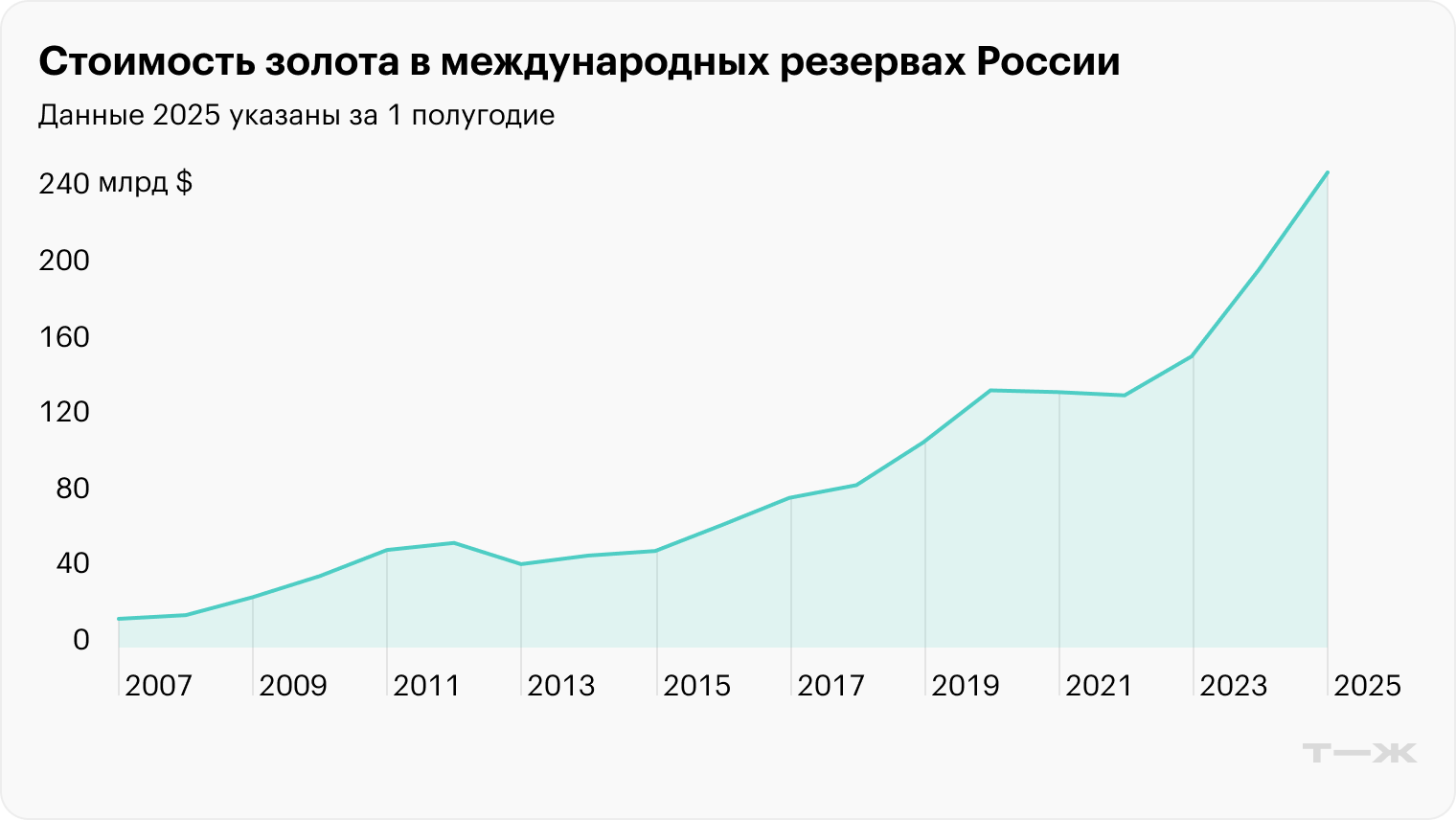 Источник: ЦБ РФ