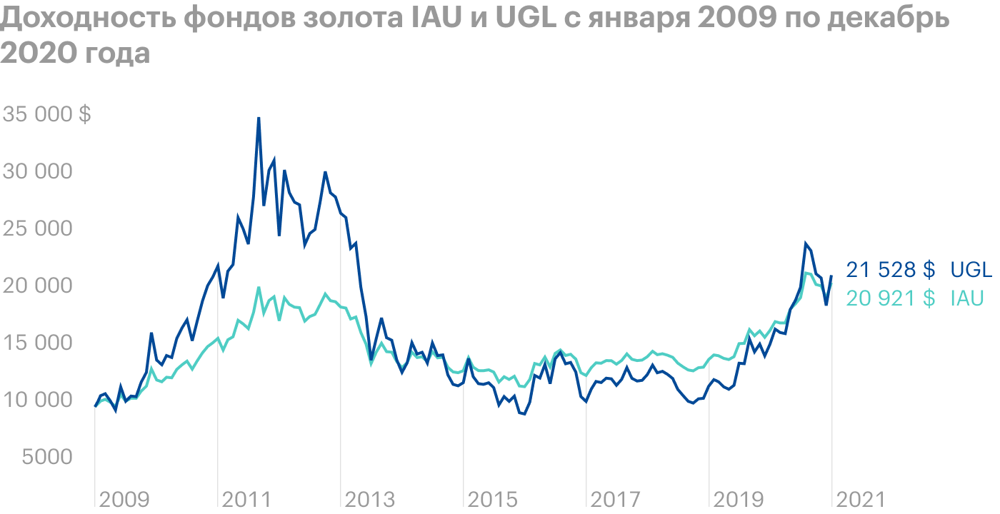 Фонд золота IAU дал 6,34% годовых в долларах. А фонд UGL, имеющий встроенное плечо х2, дал немногим больше — 6,62% годовых, но при гораздо большей волатильности. Источник: Portfolio Visualizer